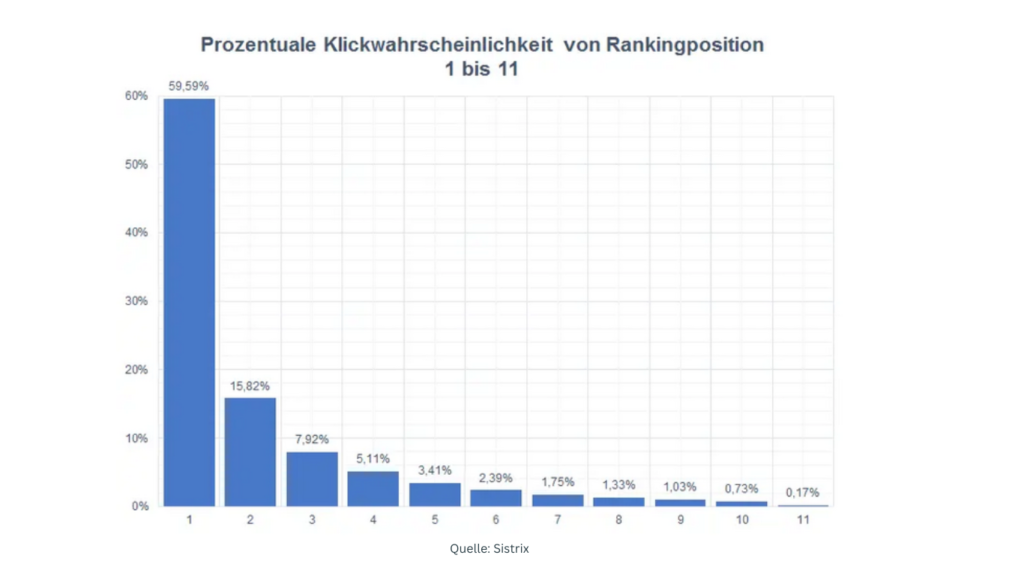 Google Klickwahrscheinlichkeiten Google Klickwahrscheinlichkeiten